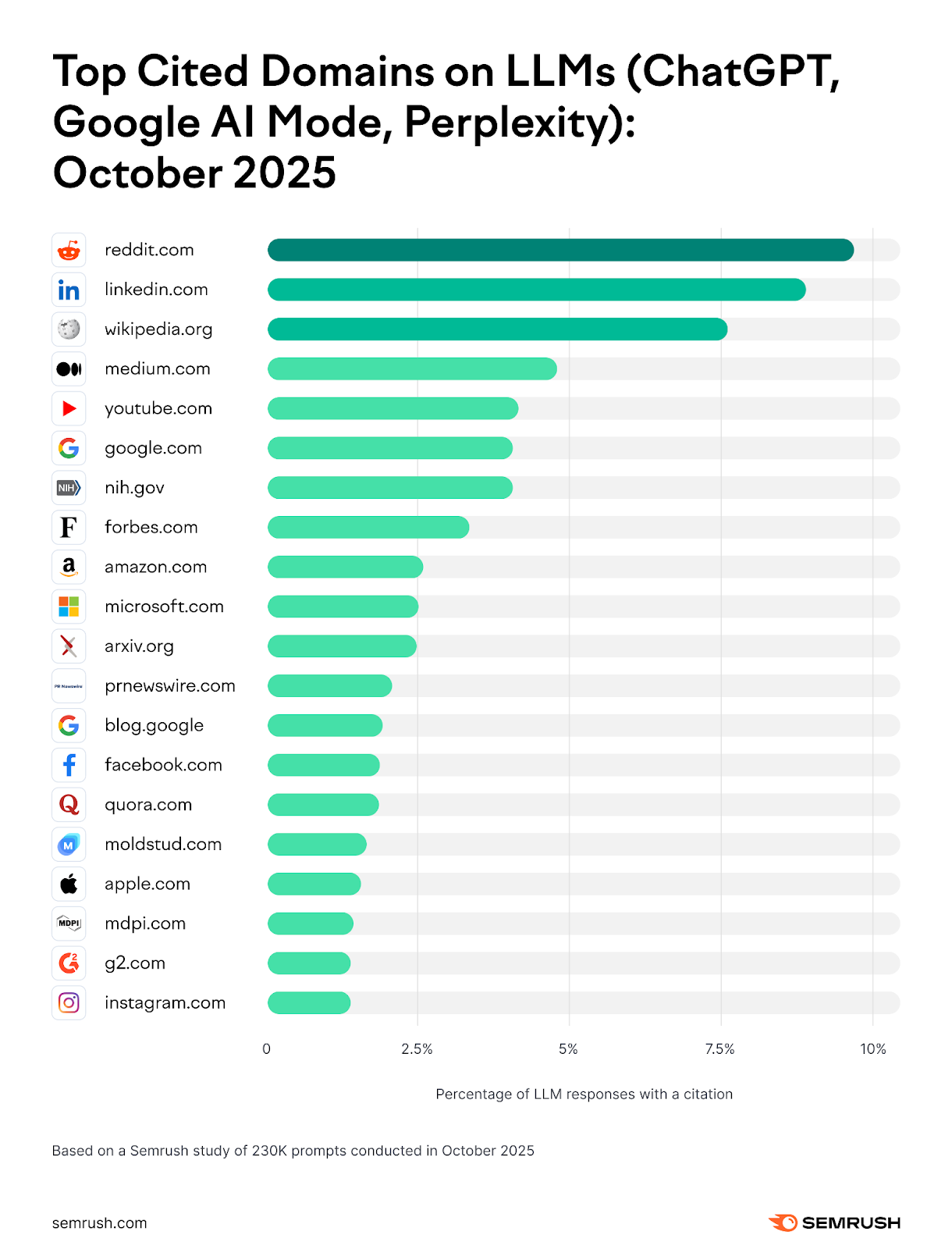 Most cited domains by ai