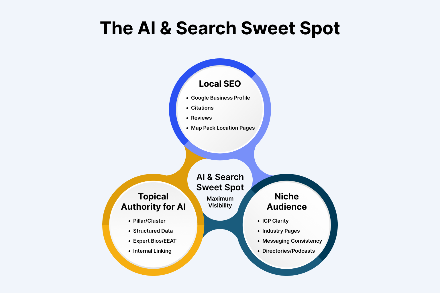AI Search sweet spot - bottom of the funnel